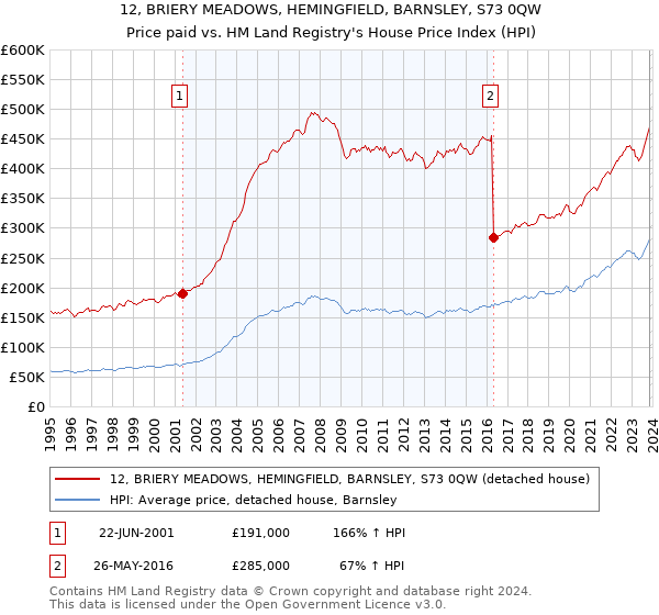 12, BRIERY MEADOWS, HEMINGFIELD, BARNSLEY, S73 0QW: Price paid vs HM Land Registry's House Price Index