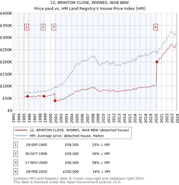 12, BRINTON CLOSE, WIDNES, WA8 8BW: Price paid vs HM Land Registry's House Price Index