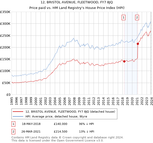 12, BRISTOL AVENUE, FLEETWOOD, FY7 8JQ: Price paid vs HM Land Registry's House Price Index