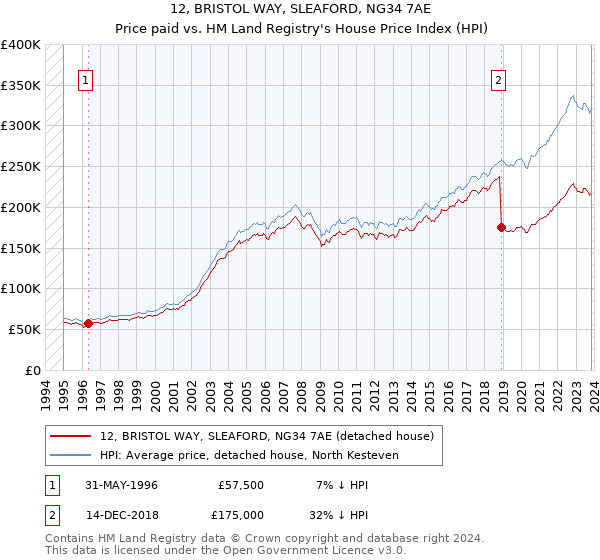 12, BRISTOL WAY, SLEAFORD, NG34 7AE: Price paid vs HM Land Registry's House Price Index