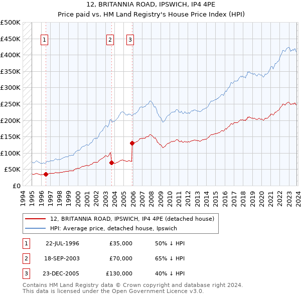 12, BRITANNIA ROAD, IPSWICH, IP4 4PE: Price paid vs HM Land Registry's House Price Index