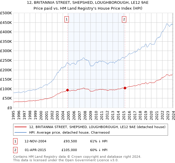 12, BRITANNIA STREET, SHEPSHED, LOUGHBOROUGH, LE12 9AE: Price paid vs HM Land Registry's House Price Index
