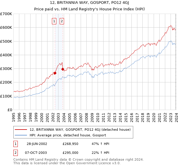 12, BRITANNIA WAY, GOSPORT, PO12 4GJ: Price paid vs HM Land Registry's House Price Index