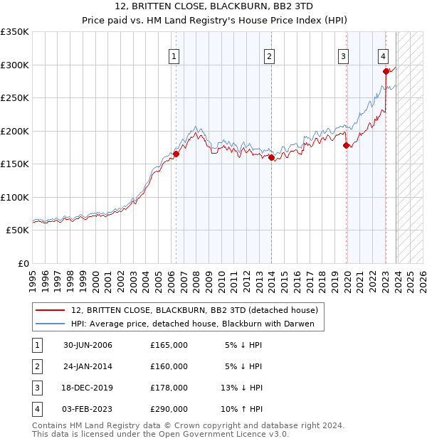 12, BRITTEN CLOSE, BLACKBURN, BB2 3TD: Price paid vs HM Land Registry's House Price Index