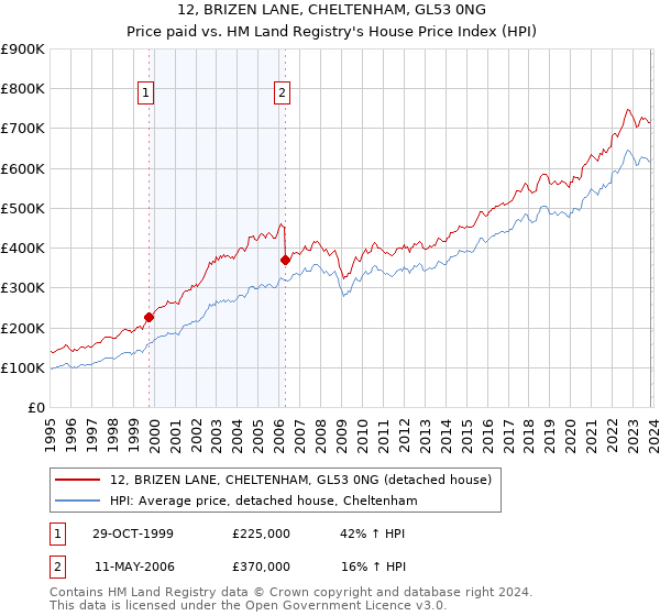 12, BRIZEN LANE, CHELTENHAM, GL53 0NG: Price paid vs HM Land Registry's House Price Index