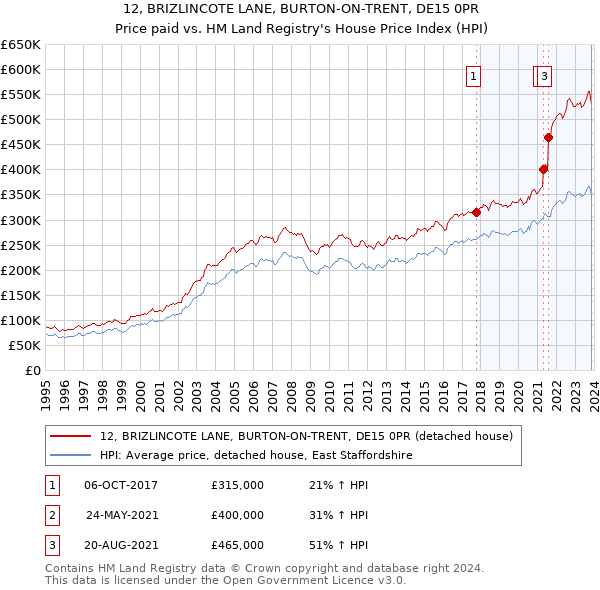 12, BRIZLINCOTE LANE, BURTON-ON-TRENT, DE15 0PR: Price paid vs HM Land Registry's House Price Index