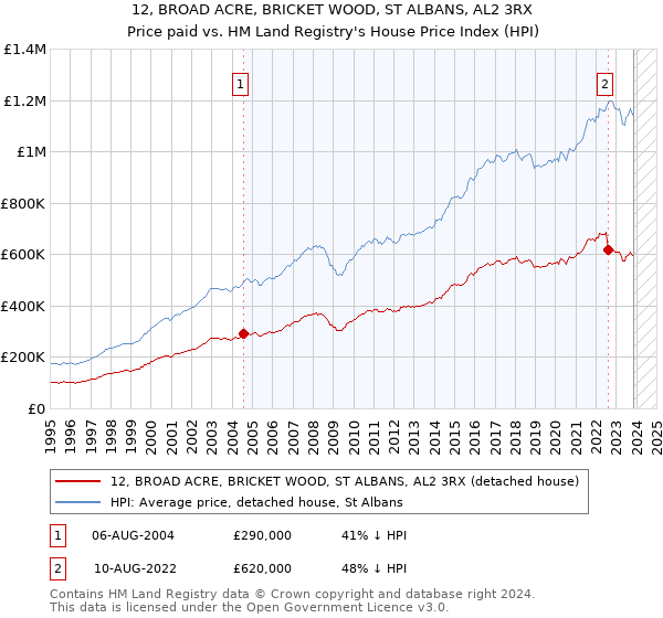 12, BROAD ACRE, BRICKET WOOD, ST ALBANS, AL2 3RX: Price paid vs HM Land Registry's House Price Index