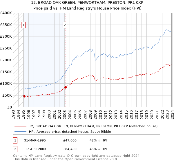 12, BROAD OAK GREEN, PENWORTHAM, PRESTON, PR1 0XP: Price paid vs HM Land Registry's House Price Index