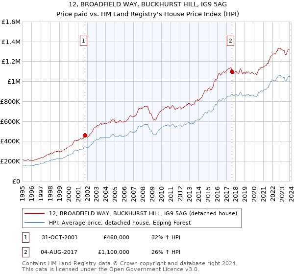 12, BROADFIELD WAY, BUCKHURST HILL, IG9 5AG: Price paid vs HM Land Registry's House Price Index