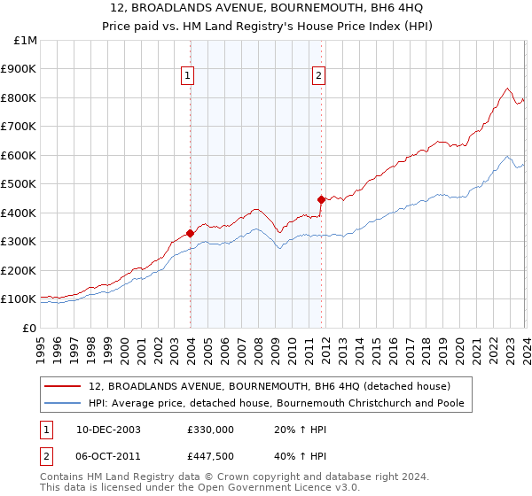 12, BROADLANDS AVENUE, BOURNEMOUTH, BH6 4HQ: Price paid vs HM Land Registry's House Price Index