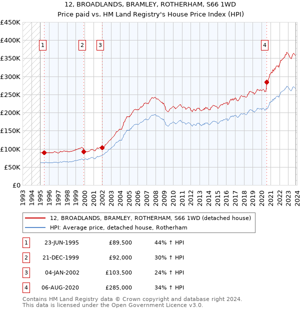 12, BROADLANDS, BRAMLEY, ROTHERHAM, S66 1WD: Price paid vs HM Land Registry's House Price Index