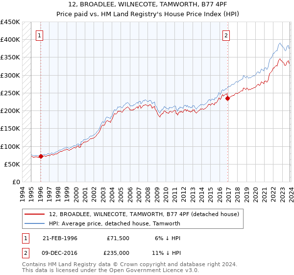 12, BROADLEE, WILNECOTE, TAMWORTH, B77 4PF: Price paid vs HM Land Registry's House Price Index