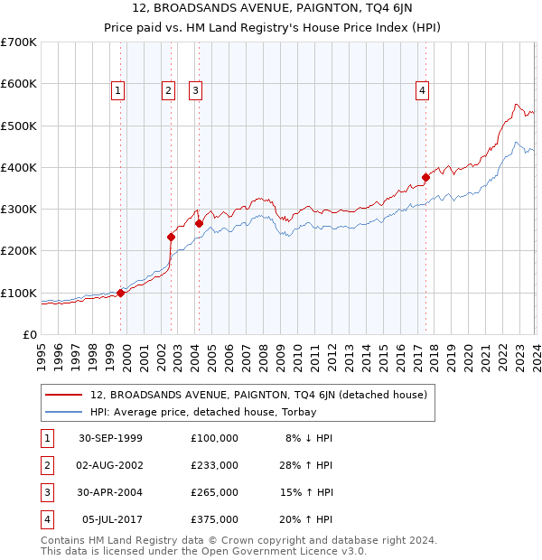 12, BROADSANDS AVENUE, PAIGNTON, TQ4 6JN: Price paid vs HM Land Registry's House Price Index