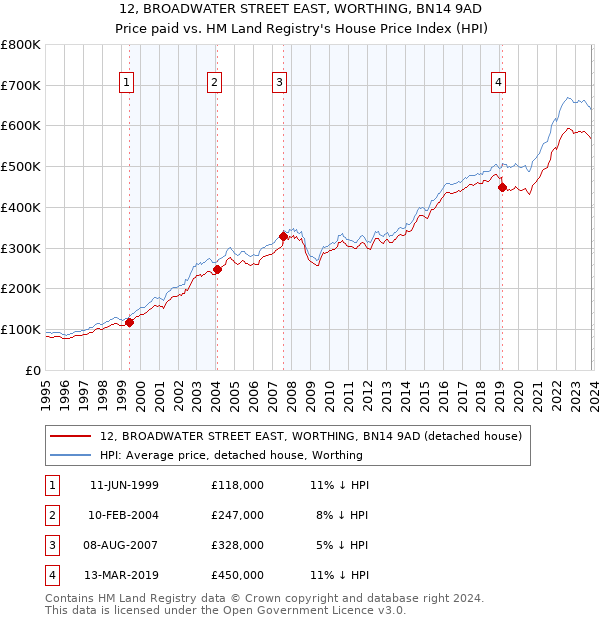 12, BROADWATER STREET EAST, WORTHING, BN14 9AD: Price paid vs HM Land Registry's House Price Index