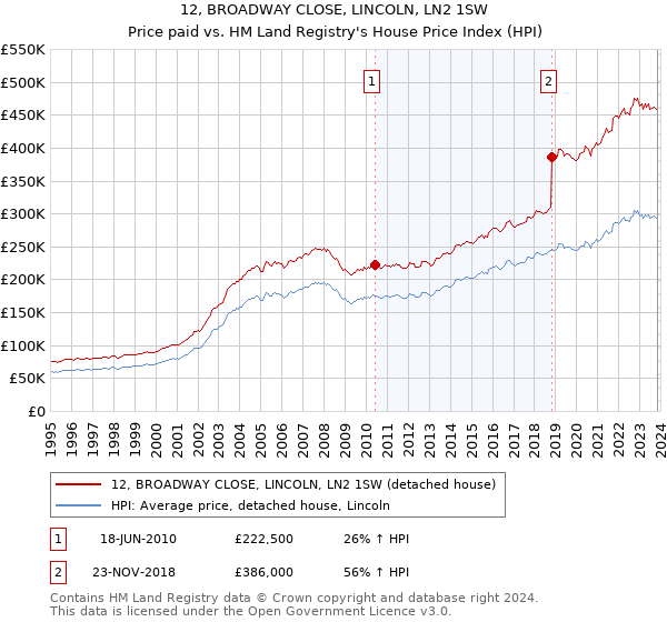 12, BROADWAY CLOSE, LINCOLN, LN2 1SW: Price paid vs HM Land Registry's House Price Index