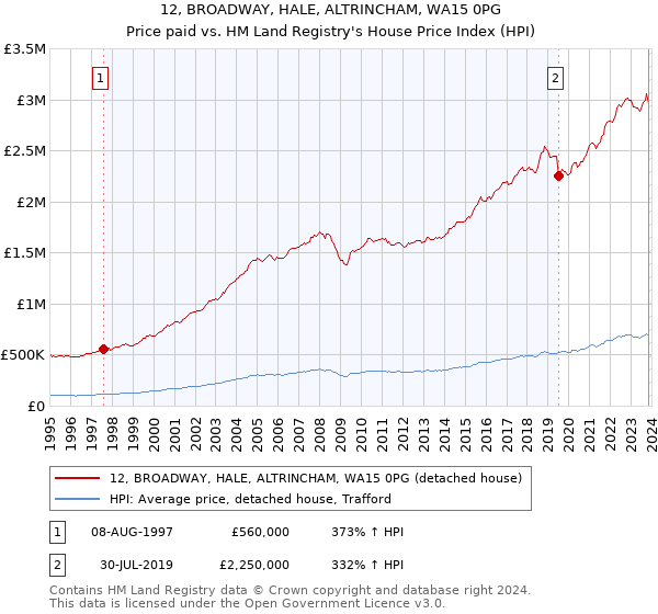 12, BROADWAY, HALE, ALTRINCHAM, WA15 0PG: Price paid vs HM Land Registry's House Price Index