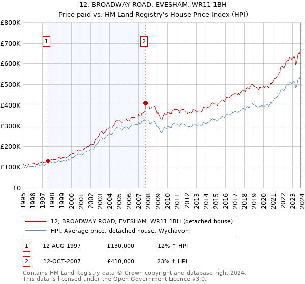 12, BROADWAY ROAD, EVESHAM, WR11 1BH: Price paid vs HM Land Registry's House Price Index