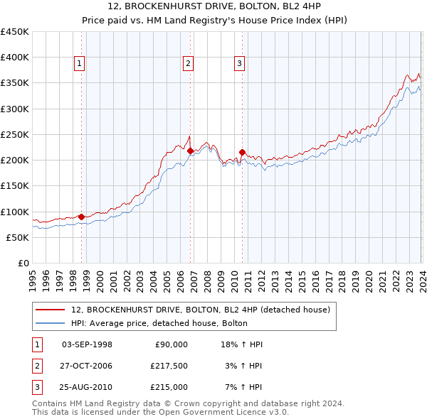 12, BROCKENHURST DRIVE, BOLTON, BL2 4HP: Price paid vs HM Land Registry's House Price Index