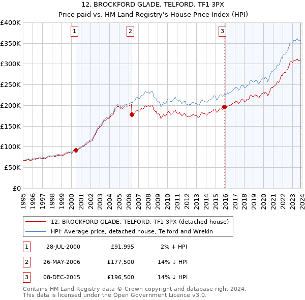 12, BROCKFORD GLADE, TELFORD, TF1 3PX: Price paid vs HM Land Registry's House Price Index