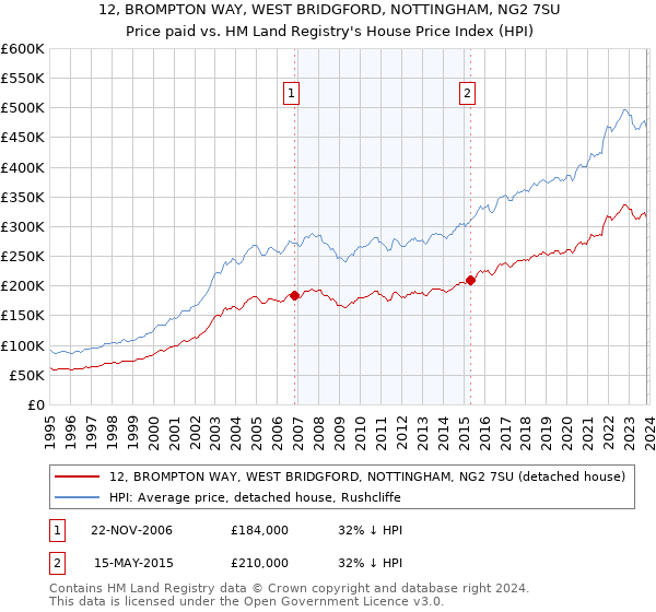 12, BROMPTON WAY, WEST BRIDGFORD, NOTTINGHAM, NG2 7SU: Price paid vs HM Land Registry's House Price Index