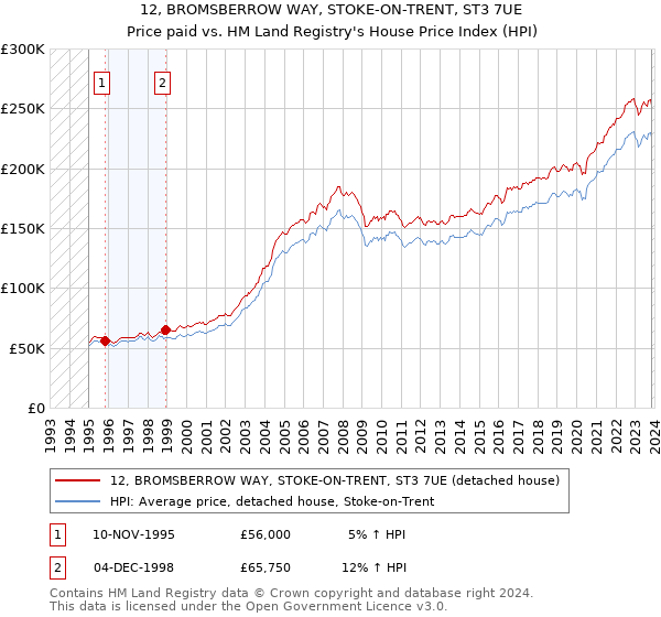 12, BROMSBERROW WAY, STOKE-ON-TRENT, ST3 7UE: Price paid vs HM Land Registry's House Price Index