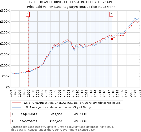 12, BROMYARD DRIVE, CHELLASTON, DERBY, DE73 6PF: Price paid vs HM Land Registry's House Price Index