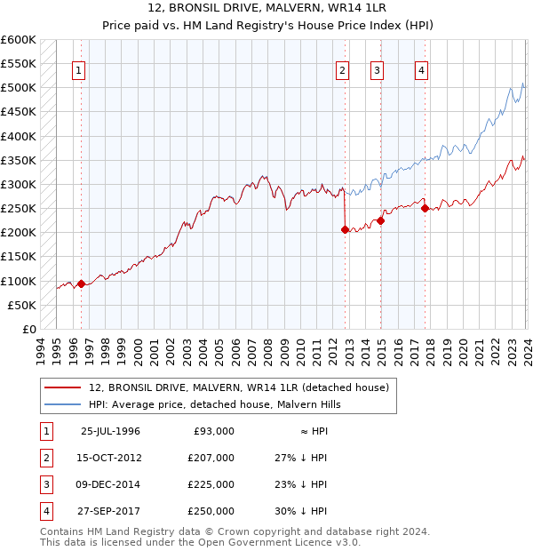 12, BRONSIL DRIVE, MALVERN, WR14 1LR: Price paid vs HM Land Registry's House Price Index