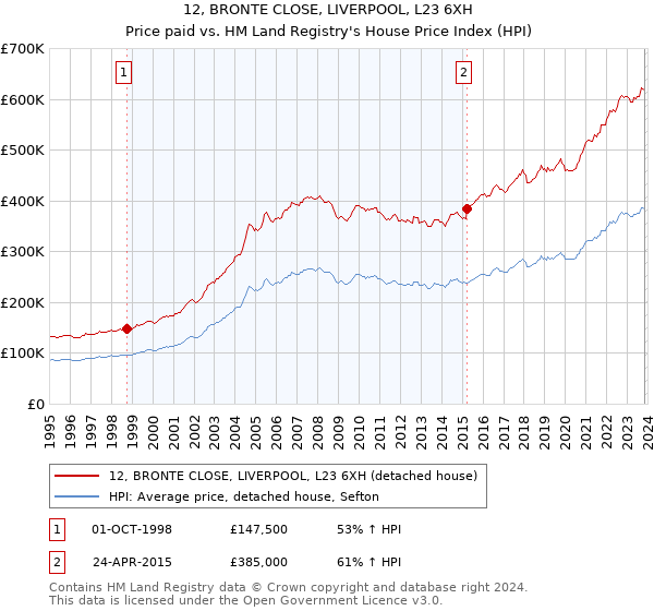 12, BRONTE CLOSE, LIVERPOOL, L23 6XH: Price paid vs HM Land Registry's House Price Index