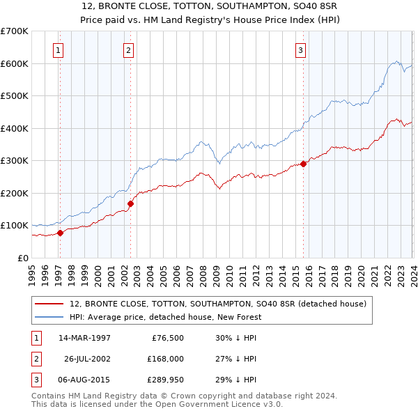 12, BRONTE CLOSE, TOTTON, SOUTHAMPTON, SO40 8SR: Price paid vs HM Land Registry's House Price Index