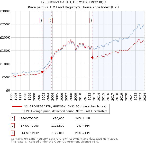 12, BRONZEGARTH, GRIMSBY, DN32 8QU: Price paid vs HM Land Registry's House Price Index