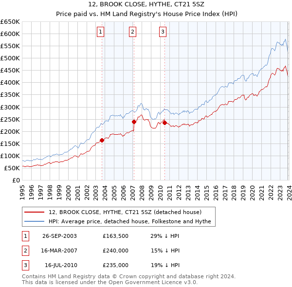 12, BROOK CLOSE, HYTHE, CT21 5SZ: Price paid vs HM Land Registry's House Price Index