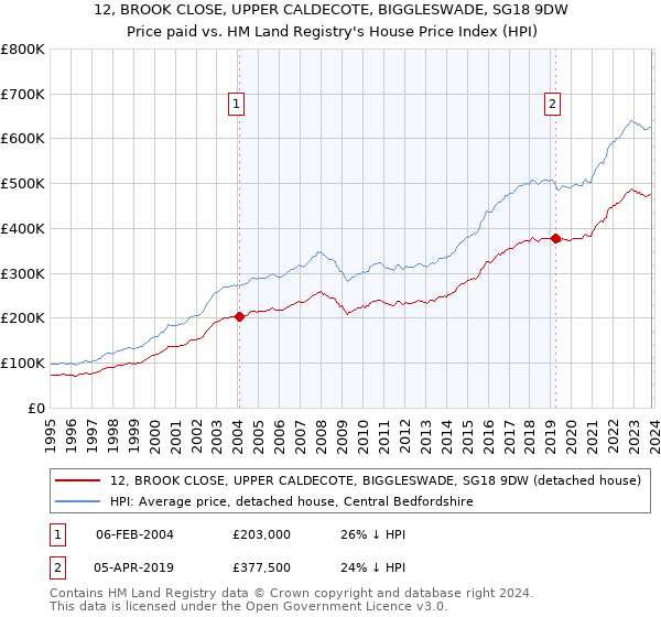 12, BROOK CLOSE, UPPER CALDECOTE, BIGGLESWADE, SG18 9DW: Price paid vs HM Land Registry's House Price Index