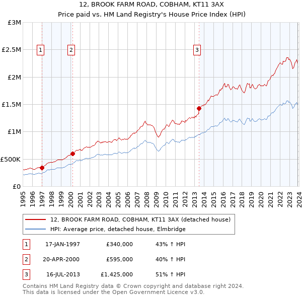 12, BROOK FARM ROAD, COBHAM, KT11 3AX: Price paid vs HM Land Registry's House Price Index