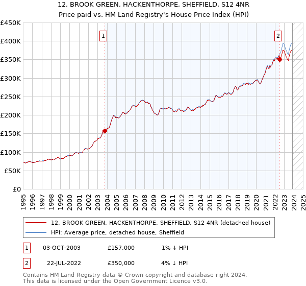 12, BROOK GREEN, HACKENTHORPE, SHEFFIELD, S12 4NR: Price paid vs HM Land Registry's House Price Index