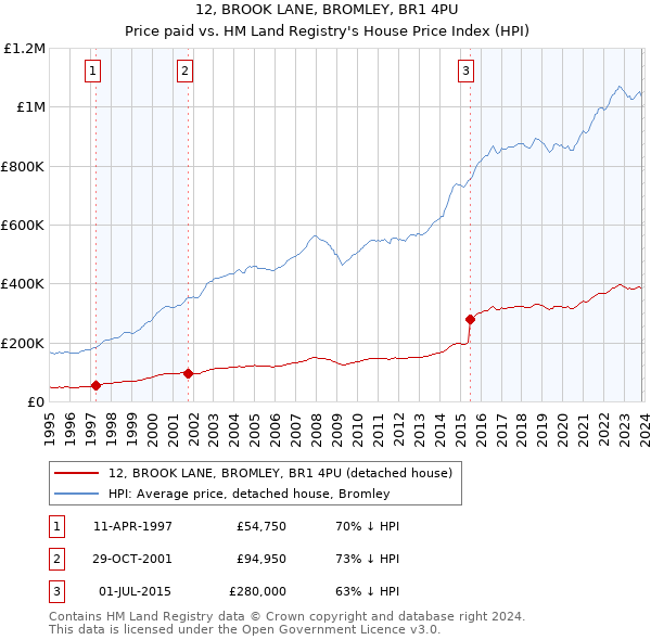 12, BROOK LANE, BROMLEY, BR1 4PU: Price paid vs HM Land Registry's House Price Index
