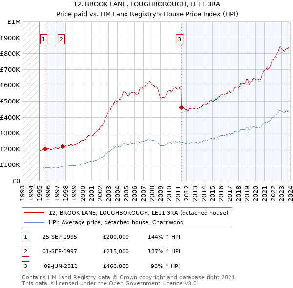 12, BROOK LANE, LOUGHBOROUGH, LE11 3RA: Price paid vs HM Land Registry's House Price Index