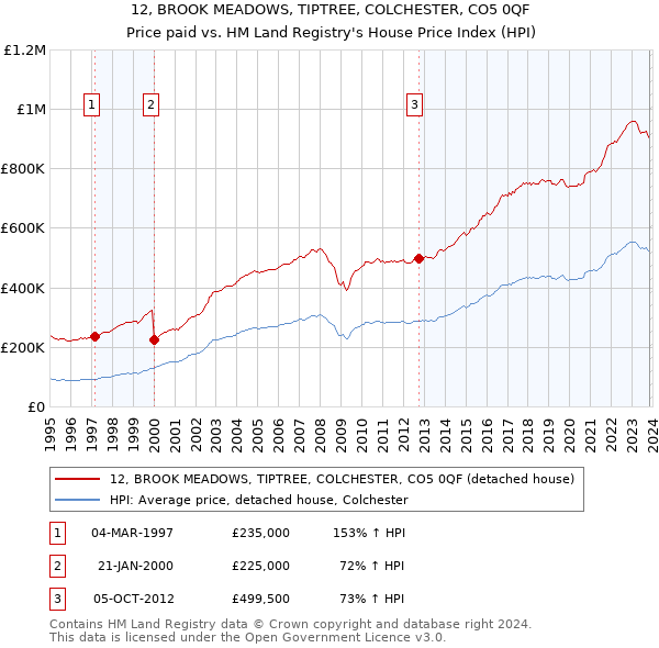 12, BROOK MEADOWS, TIPTREE, COLCHESTER, CO5 0QF: Price paid vs HM Land Registry's House Price Index
