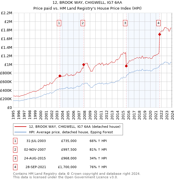 12, BROOK WAY, CHIGWELL, IG7 6AA: Price paid vs HM Land Registry's House Price Index