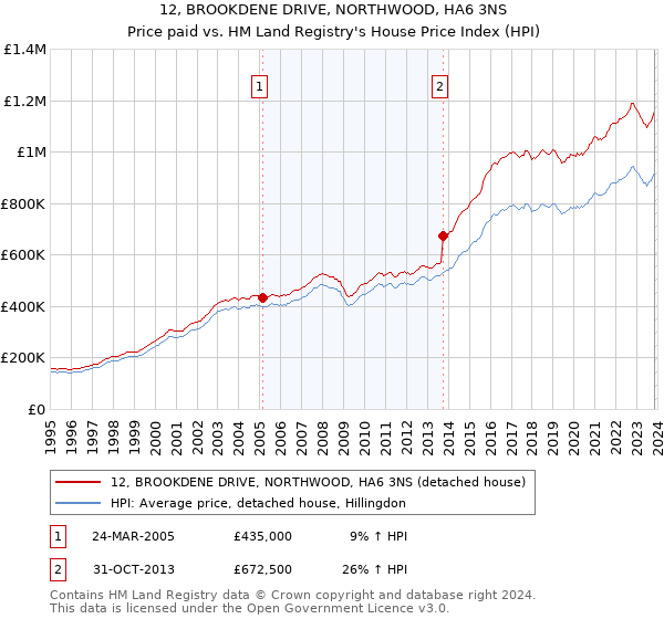 12, BROOKDENE DRIVE, NORTHWOOD, HA6 3NS: Price paid vs HM Land Registry's House Price Index