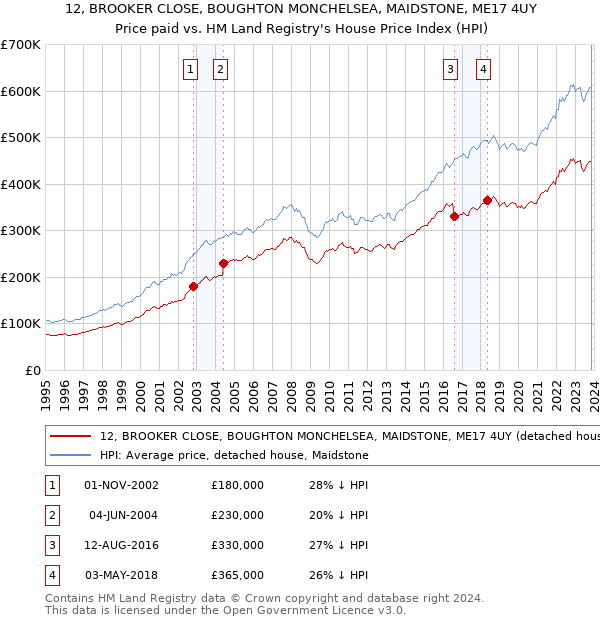 12, BROOKER CLOSE, BOUGHTON MONCHELSEA, MAIDSTONE, ME17 4UY: Price paid vs HM Land Registry's House Price Index