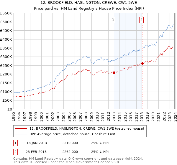 12, BROOKFIELD, HASLINGTON, CREWE, CW1 5WE: Price paid vs HM Land Registry's House Price Index