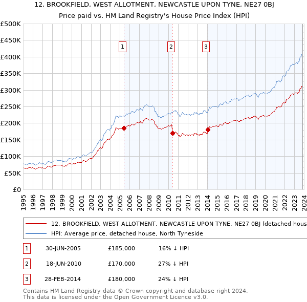 12, BROOKFIELD, WEST ALLOTMENT, NEWCASTLE UPON TYNE, NE27 0BJ: Price paid vs HM Land Registry's House Price Index