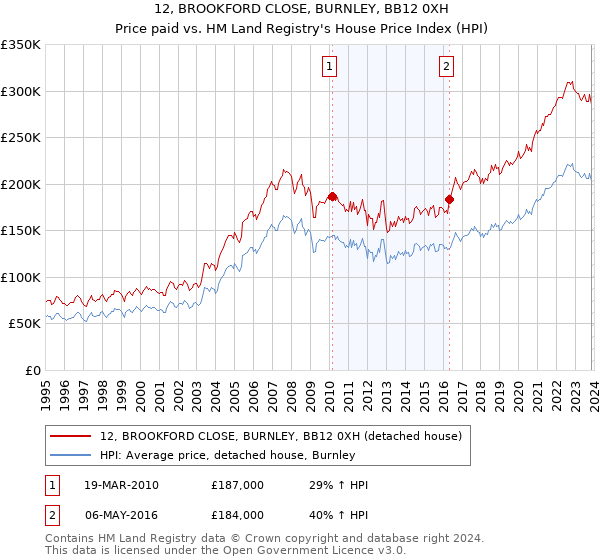12, BROOKFORD CLOSE, BURNLEY, BB12 0XH: Price paid vs HM Land Registry's House Price Index