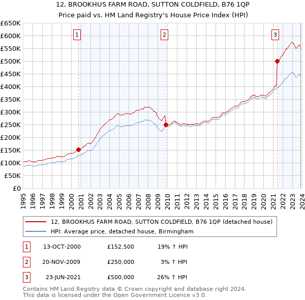 12, BROOKHUS FARM ROAD, SUTTON COLDFIELD, B76 1QP: Price paid vs HM Land Registry's House Price Index