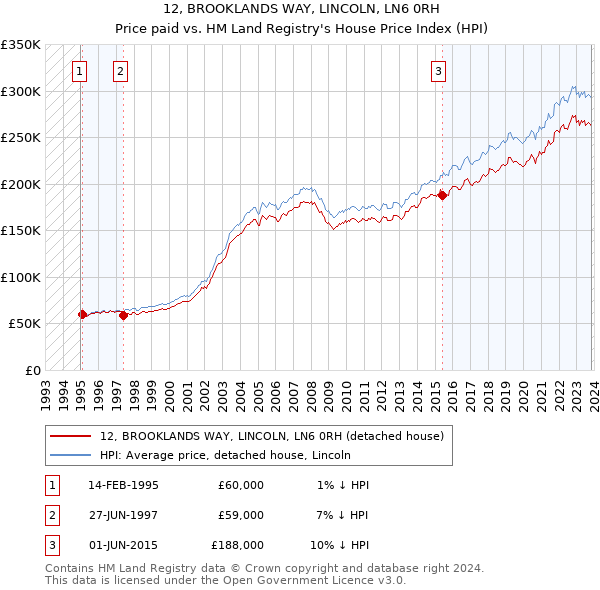 12, BROOKLANDS WAY, LINCOLN, LN6 0RH: Price paid vs HM Land Registry's House Price Index