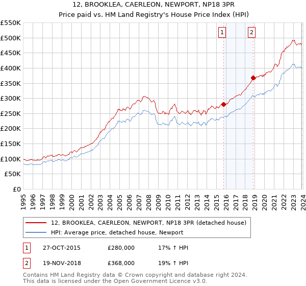 12, BROOKLEA, CAERLEON, NEWPORT, NP18 3PR: Price paid vs HM Land Registry's House Price Index
