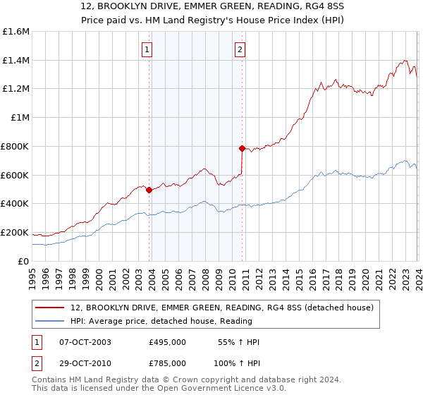 12, BROOKLYN DRIVE, EMMER GREEN, READING, RG4 8SS: Price paid vs HM Land Registry's House Price Index
