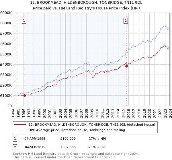 12, BROOKMEAD, HILDENBOROUGH, TONBRIDGE, TN11 9DL: Price paid vs HM Land Registry's House Price Index