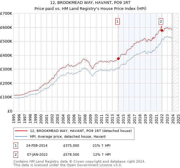12, BROOKMEAD WAY, HAVANT, PO9 1RT: Price paid vs HM Land Registry's House Price Index
