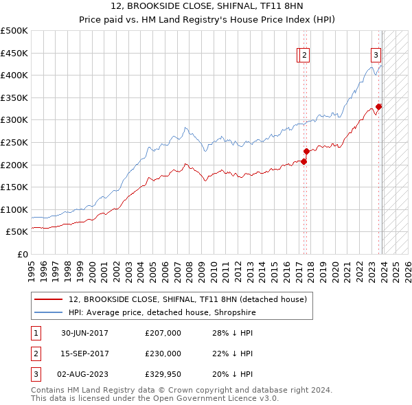 12, BROOKSIDE CLOSE, SHIFNAL, TF11 8HN: Price paid vs HM Land Registry's House Price Index